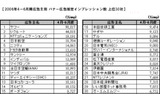 2006年4-6月期広告主別　バナー広告推定インプレッション数　上位30社の画像