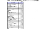 2006年4-6期の商品種類別　バナー広告推定インプレッション数（上位20商品種類）の画像