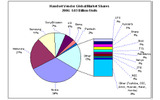CELLULAR HANDSET & CHIP MARKETS'07: An In-Depth, Global Analysis of Cellphones, Chips & Subscribersの画像