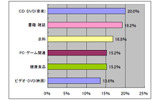 5月購入商品(男性)の画像