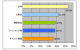 5月購入商品(女性)の画像