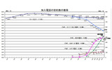 加入電話の契約数推移グラフ(総務省)の画像