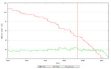 Geoff Huston氏によるIPv4アドレス在庫枯渇予測グラフの画像