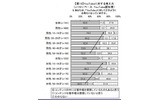 YouTubeコンテンツへの著作権の意識。若年層ほど問題意識を持っている結果がでたの画像