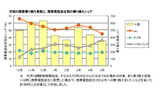月別の携帯乗り換え者数と、携帯電話会社別の乗り換えシェア のグラフの画像