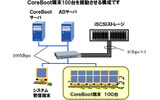 CoreBoot端末100台を稼動させる構成例の画像