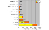 横軸は測定された件数。NTT東日本ユーザからの8,796件の計測データのうち、76％にあたる6660件が光ファイバであったの画像