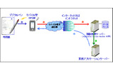 モバイル型デジタルペンゲートウェイシステム構成図の画像