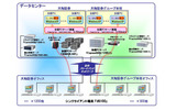 大和証券グループと大和証券は6日、両社のスタッフ部門のPC1,500台を対象にNEC製仮想PC型シンクライアントシステム「VirtualPCCenter」の導入を開始した。2007年9月までに順次展開する予定だ。の画像
