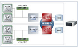 高度な信頼性と可用性を実現の画像