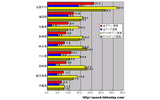 単位はMbps。全回線におけるアップ・ダウン速度では福岡県がトップに立っているが、どの数字を採っても、全国平均を下回っているの画像