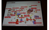 最後に「201X年実現実験」として、未来予想図が表示されたが、決して遠い未来の願望ではない。すでに一部は具体化しているの画像