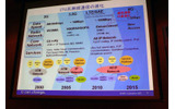 ITU系無線通信の進化。2010年のスーパー3Gネットが鍵を握るの画像