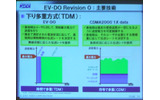 EV-DO Rev.0の主要技術：下り多重方式（TDM）の画像