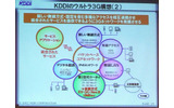 KDDIのウルトラ3G構想の画像