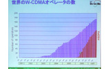 世界のW-CDMAオペレータ数の推移の画像