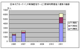 2011年度までの市場推移予測グラフの画像