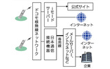 iモード以外のネットワークが利用できるサービスの概念図の画像