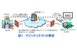 マジックコネクトの概要の画像