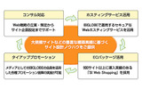 ECサイト運用・構築サービスの画像
