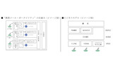 【左】“携帯メール・ポータビリティ”の仕組み（イメージ図）　【右】ビジネスモデル（イメージ図）の画像