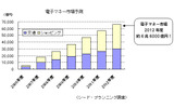 電子マネー市場予測（シード・プランニング調査）の画像