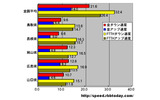 単位はMbps。全回線におけるアップ・ダウン速度は広島が速い。山口・岡山の全アップ速度は5Mbpsに達していないの画像