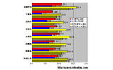 単位はMbps。全回線アップ速度、光（FTTH）アップ速度では和歌山が、全回線ダウン速度、光ダウン速度では大阪がトップの画像
