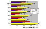 単位はMbps。全回線、光（FTTH）回線のアップ・ダウン速度全てで愛知が圧倒的に速いの画像