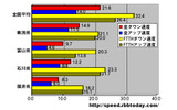 単位はMbps。全回線のアップ・ダウン速度では新潟が、光（FTTH）回線のアップ・ダウン速度では石川がトップに立ったの画像