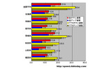 単位はMbps。全ての区分において宮城がトップだがどの数字も全国平均には届かなかったの画像
