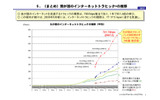 我が国のインターネットトラフィックの推移の画像