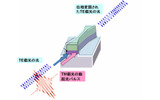 物質の光による屈折率変化と光の位相変調の画像