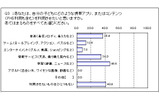 自分の子どもにどのような携帯アプリ/コンテンツ(PHS利用も含む)を利用させたいと思うかの画像