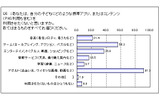 自分の子どもにどのような携帯アプリ/コンテンツ(PHS利用も含む)を利用させたくないと思うかの画像