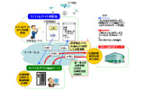 「UBIOS-CoCo」概要図の画像