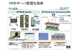 HPのサーバ仮想化の画像