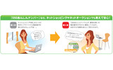 ネットオークションなどの連絡用に050番号を公開するの画像