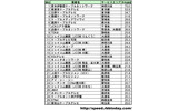 平均速度の単位はMbps（ダウンロード速度）。トップ30のみ掲載。厚木伊勢原ケーブルネットワークが圧倒的に速いの画像