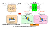 従来方式に対する新方式SRAMの回路構成と素子の模式図の画像
