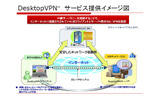 DesktopVPN サービス提供イメージ図の画像