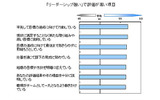 上司のリーダーシップスタイルに関して特に評価が高い項目の画像