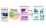 「DVD Burning」サービス概要の画像