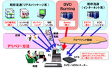 DVD Burningによる新しいDVDライフスタイルの画像