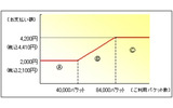 auの定額サービスがプライスキャップ制を導入。基本料金は月額2,100円で最大は4,410円の画像