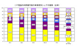 IP電話の利用番号数の事業者別シェアの推移(全体)の画像