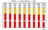 携帯電話・PHS契約数の事業者別シェアの推移の画像