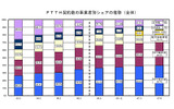 FTTH契約数の事業者別シェアの推移(全体)の画像