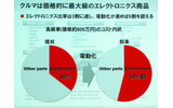 現行の高級車はコストのうち3割がエレクトロニクス。将来的には5割を超えるの画像