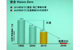 安全性の目標。2030年には実質ゼロにの画像